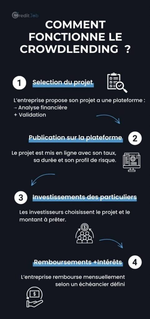 Comment fonctionne le crowdlending ?